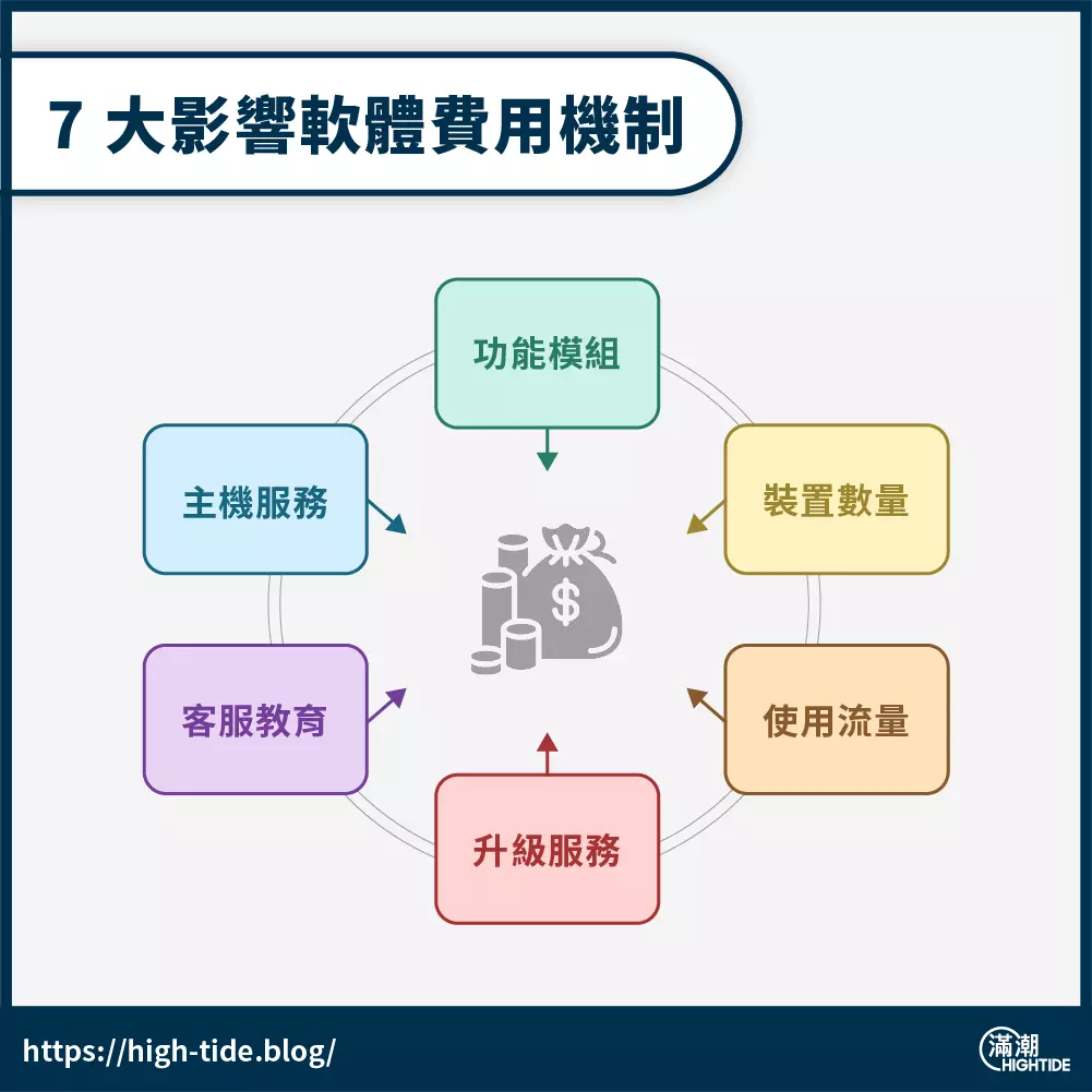 企業資源規劃（ERP）是什麼？業主購入營運軟體時，該如何評估費用？
