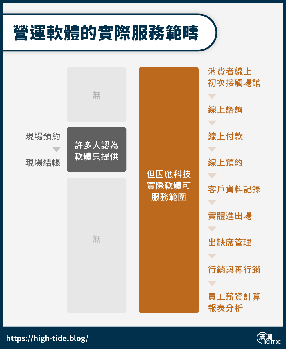線上營運軟體的實際服務範疇